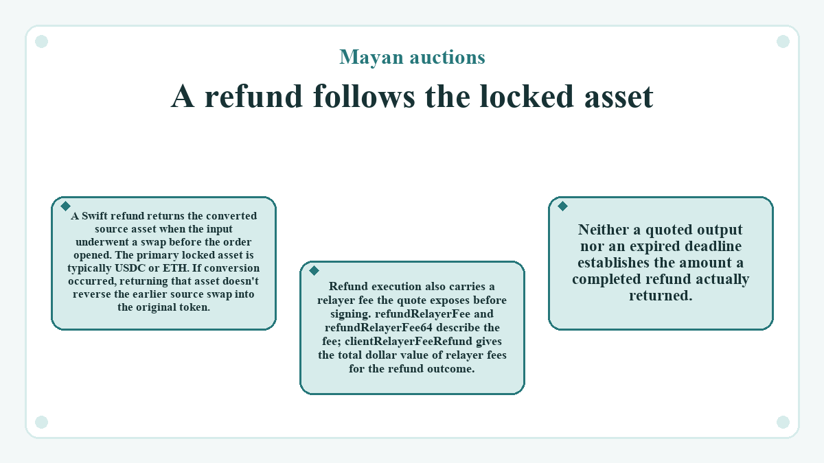 Visual summary: Mayan auctions: A refund follows the locked asset