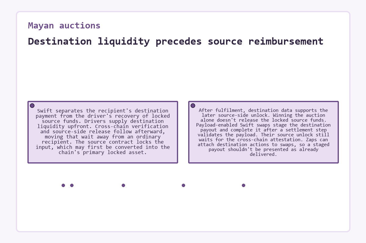 Diagram: Destination liquidity precedes source reimbursement (Mayan auctions)