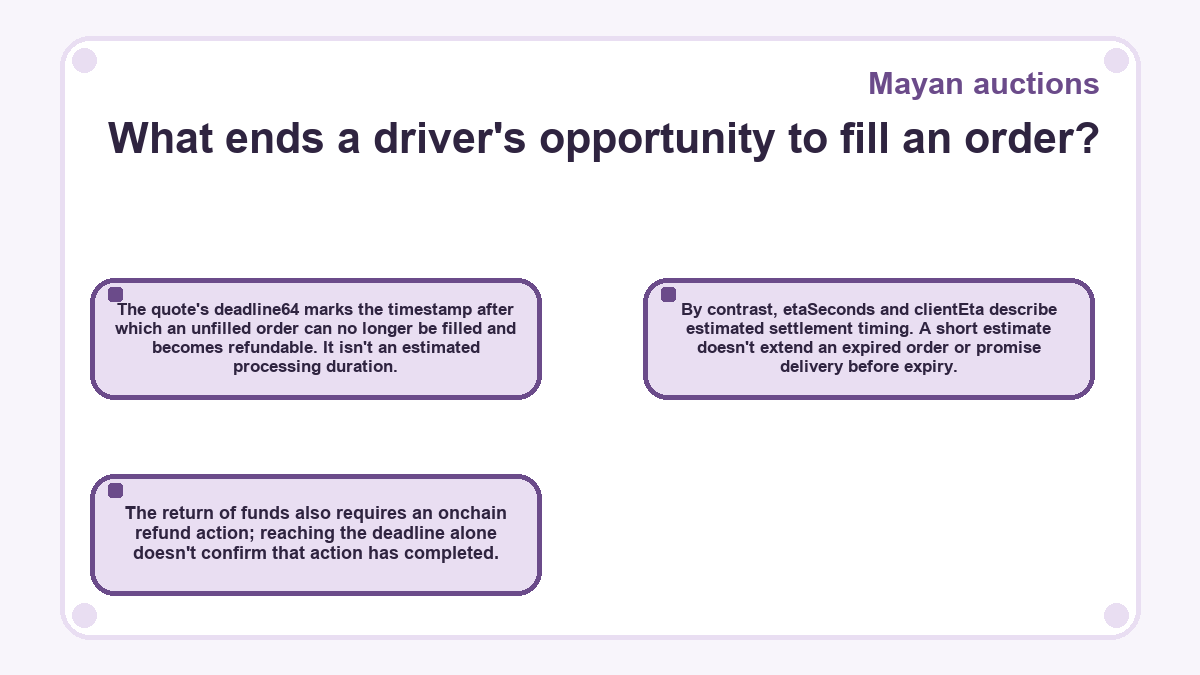 Illustration: Mayan auctions: What ends a driver's opportunity to fill an order?